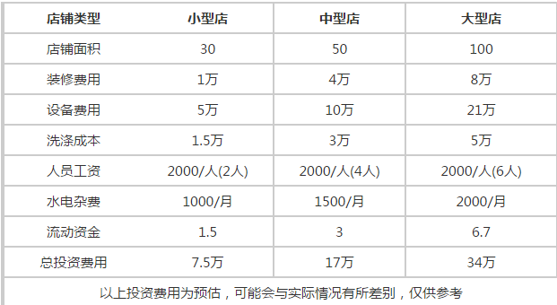 开干洗店投资多少?8万能开店吗