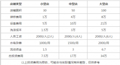 干洗店投资费用高吗?加盟连锁更省钱