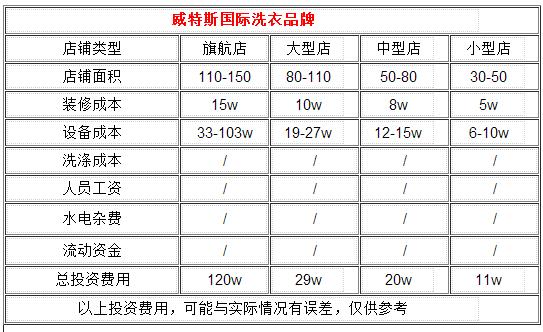 干洗店成本预期要投资多少钱?微本起步，轻松上手