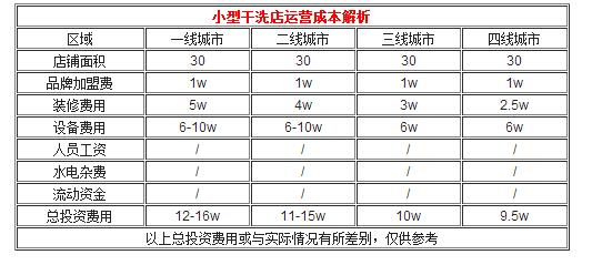 投资干洗店资金多少?16w能开店吗