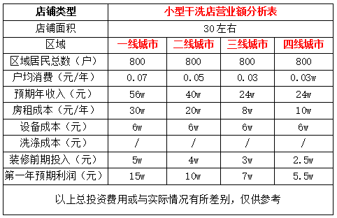 开威特斯干洗加盟店毛利怎么样