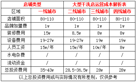 威特斯干洗店成本多少?大型店只要这么多