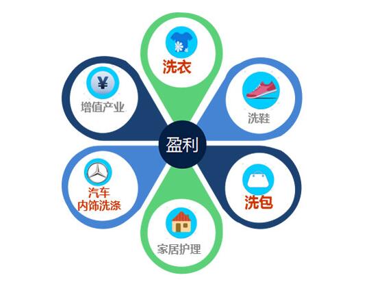 加盟威特斯干洗,帮您降低成本增加毛利