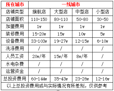 开干洗店多少钱?威特斯经验丰富投资少