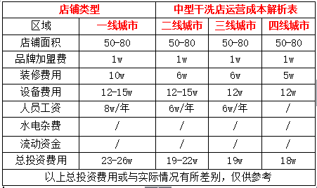 济南开干洗店的成本是多少