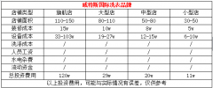 干洗店加盟:浅谈不同规模的干洗店成本