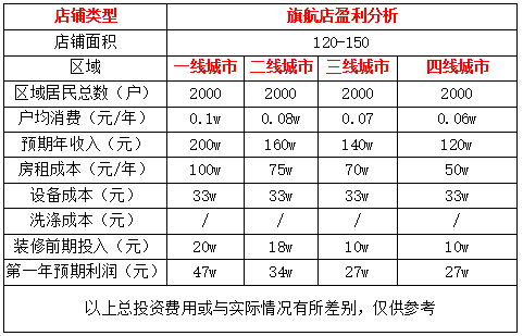 洗衣店投资毛利高吗