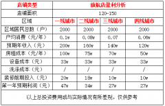 干洗店加盟怎么挣钱?服务和促销少不了
