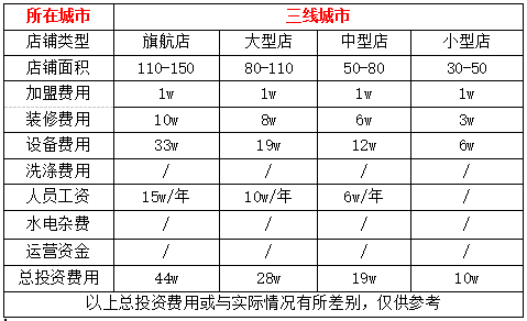 城镇开干洗店成本多少?前景好毛利高