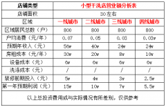 开家干洗加盟店毛利怎么样?能赚10万吗