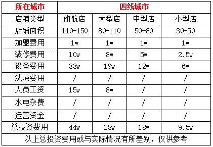 小型社区干洗店要多少钱?10万左右轻松开店