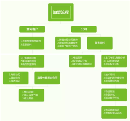 怎么经营好干洗加盟店?实力品牌,投资优选