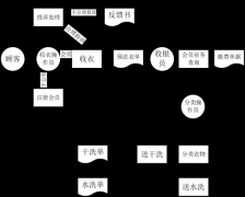 干洗店的毛利很大吗?助你登上成功巅峰