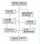 开一家干洗店的成本预算有多少