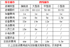 干洗店投资成本,规模越大投资越多