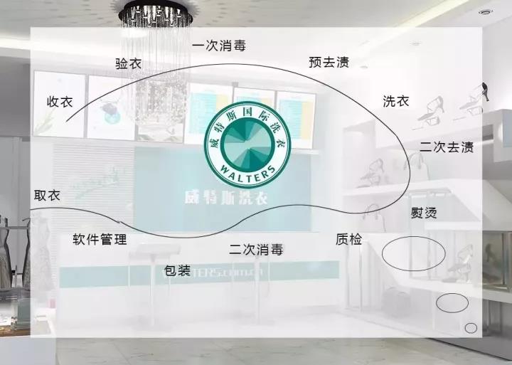 连锁加盟店和自营干洗店选哪个正确