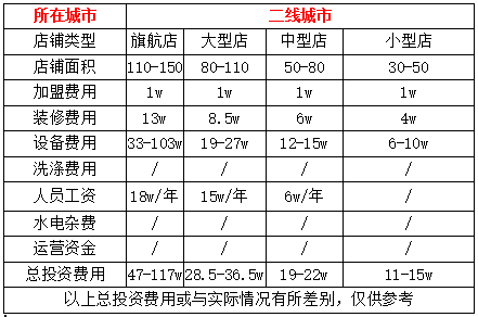 干洗店加盟投资多少钱?看过绝不后悔