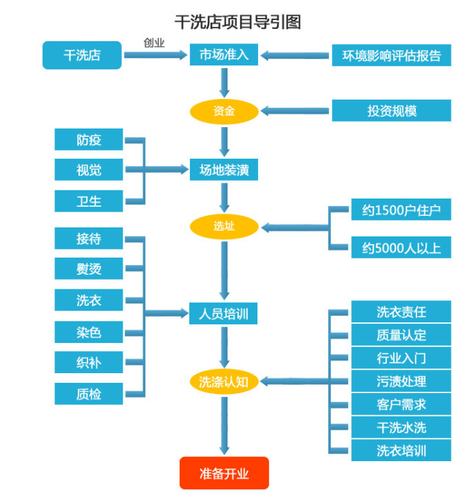 开一家干洗店成本要多少？