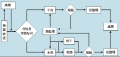 没有投资哪来的回报：投资开一个干洗加盟店多少钱？